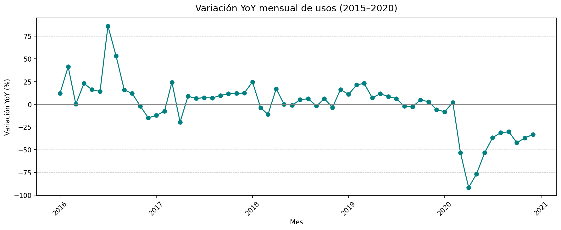 Variación YoY mensual de usos – 2015 a 2020