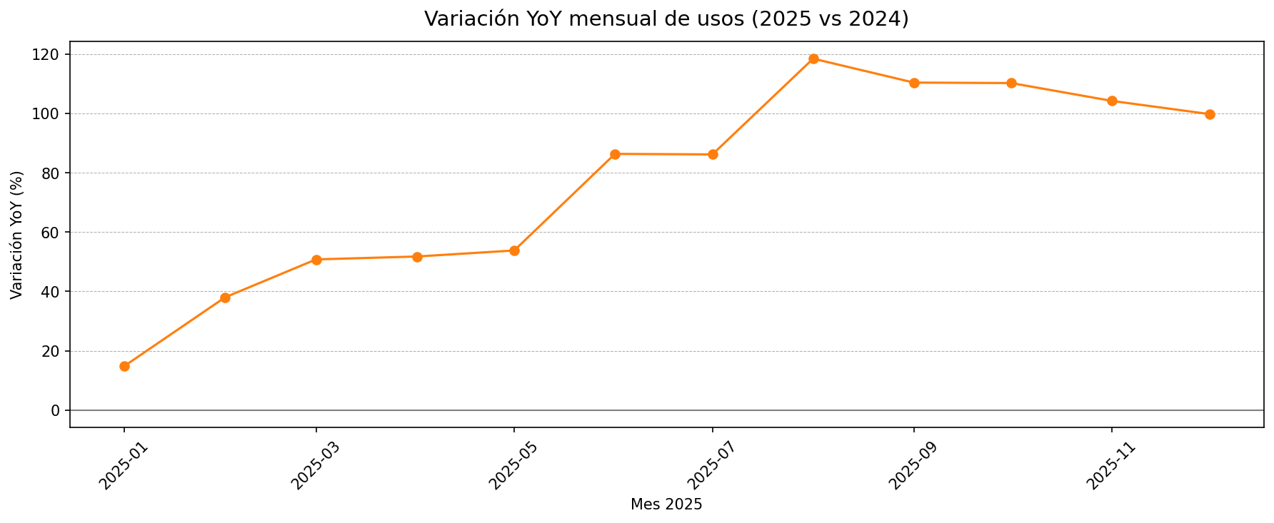 Variación YoY mensual de usos – 2025 vs 2024