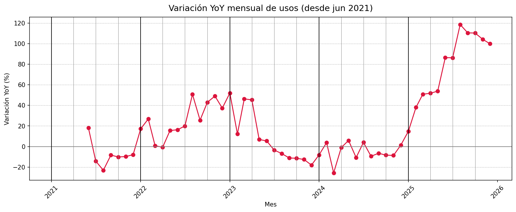 Variación YoY mensual de usos – desde junio 2021