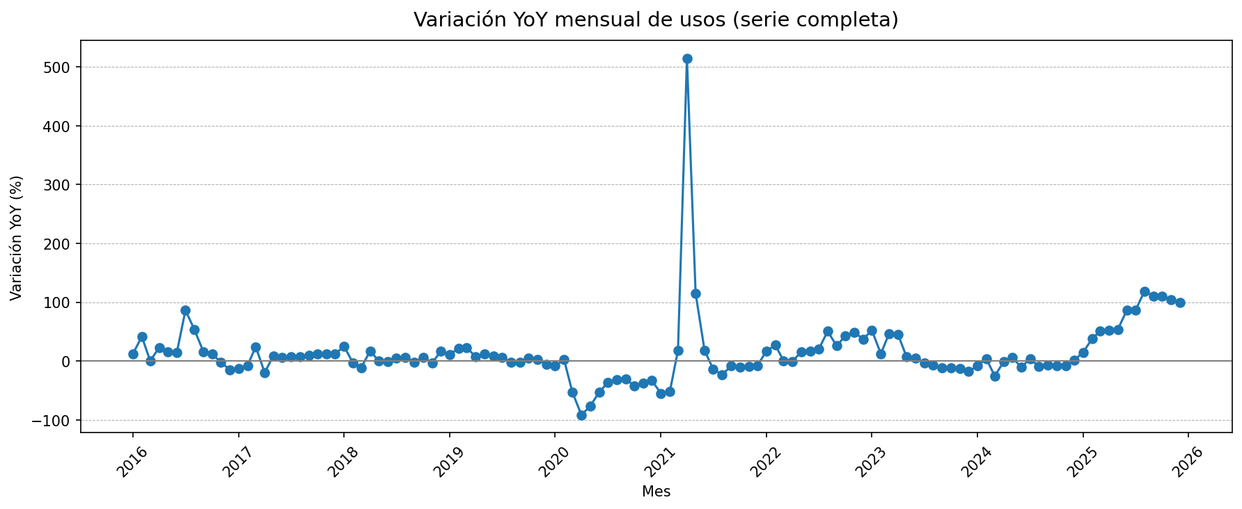 Variación YoY mensual de usos – Serie completa