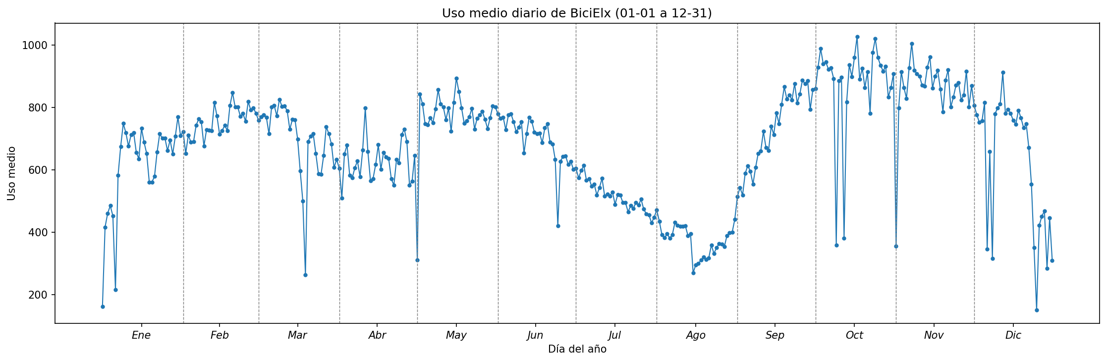 Uso medio diario según el día del año
