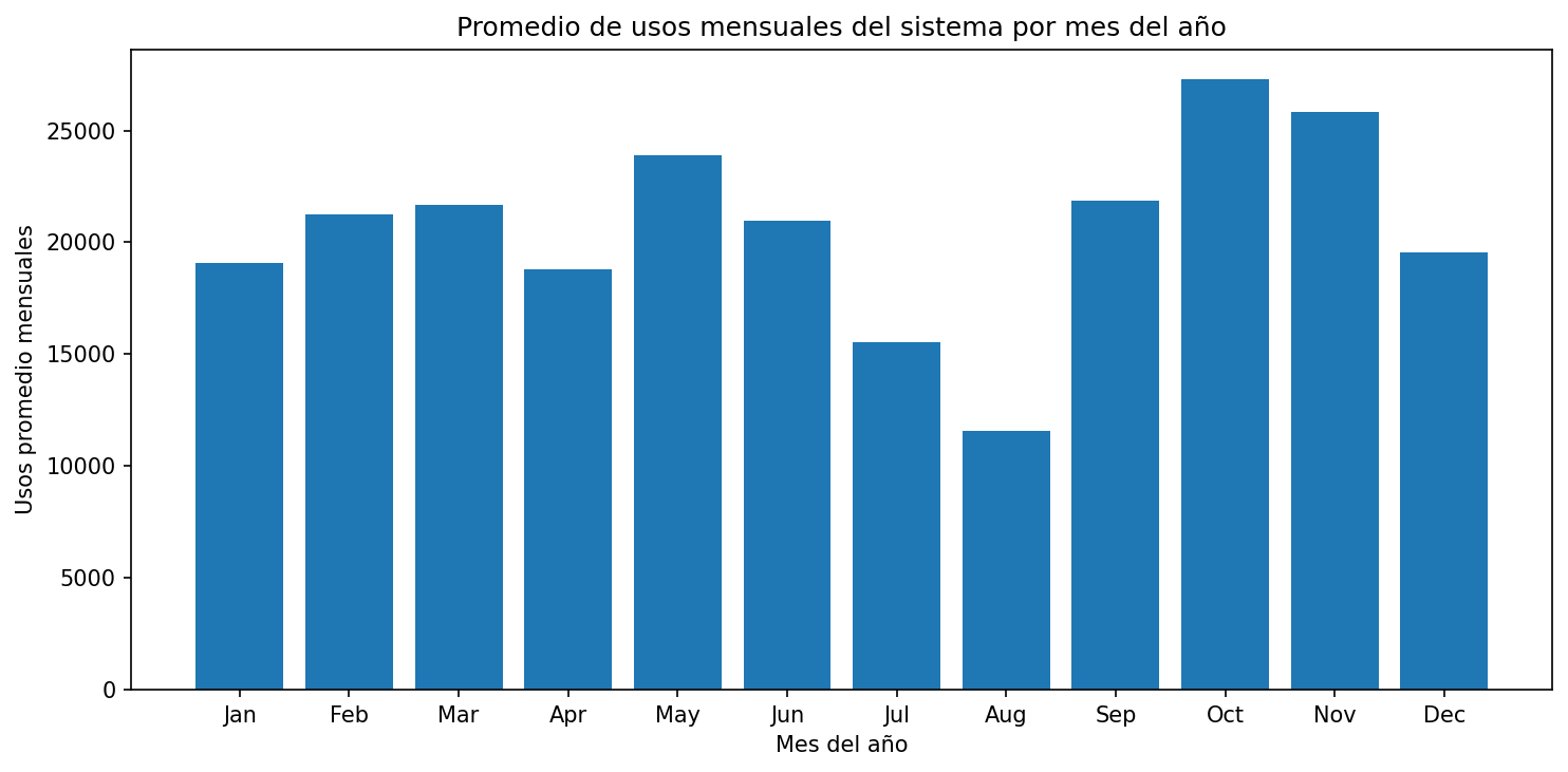 Promedio de usos mensuales según el mes del año