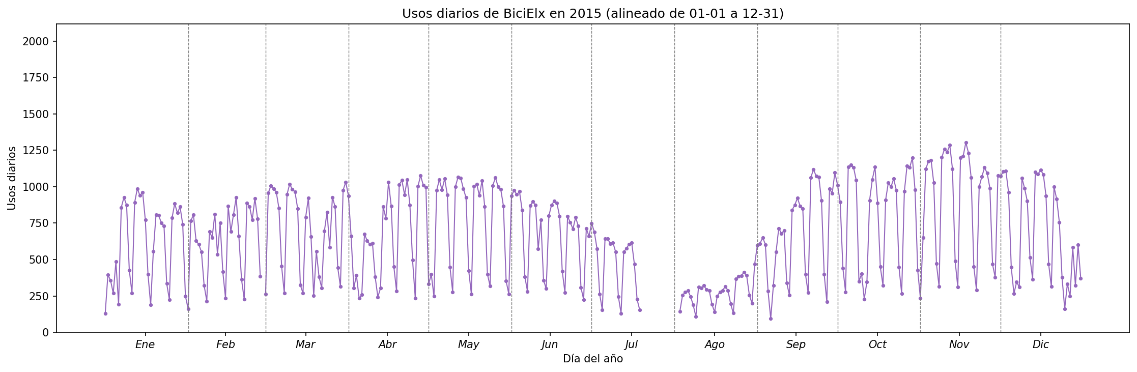 Usos diarios por día del año en 2015