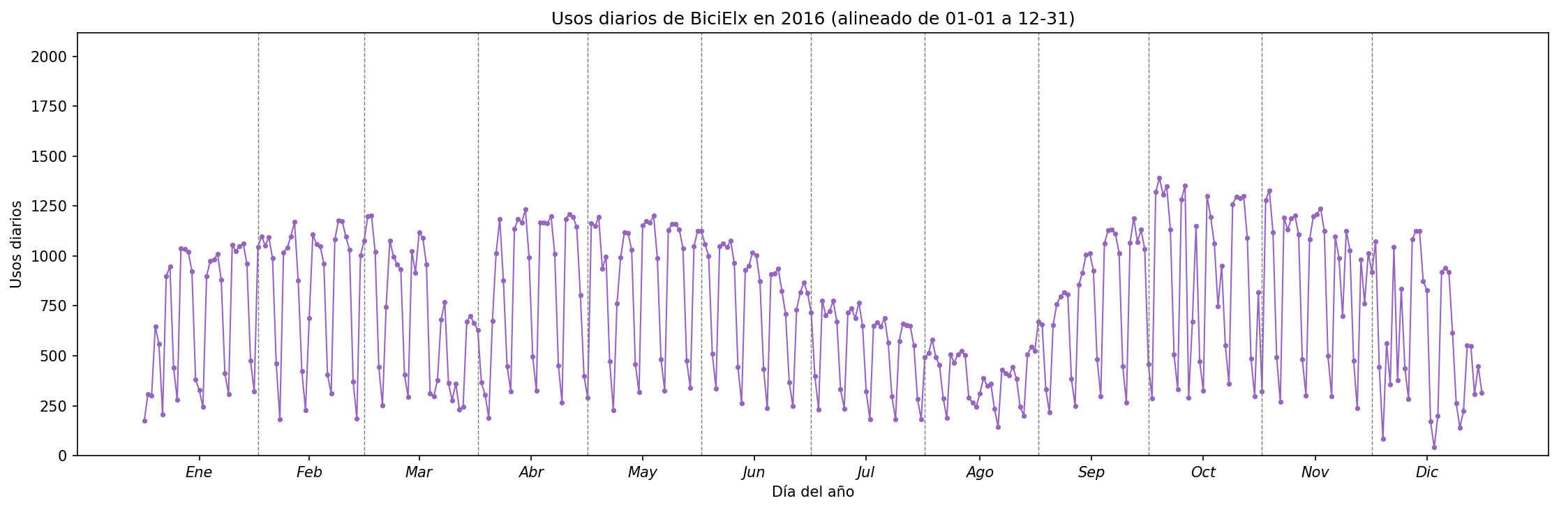 Usos diarios por día del año en 2016