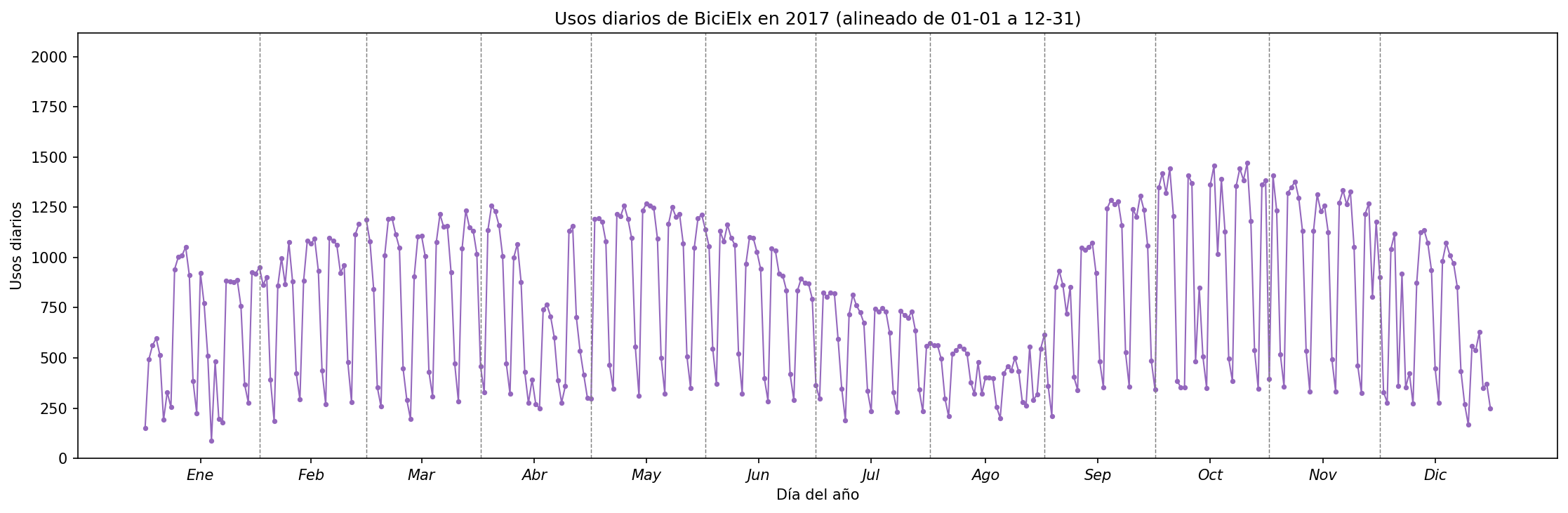 Usos diarios por día del año en 2017