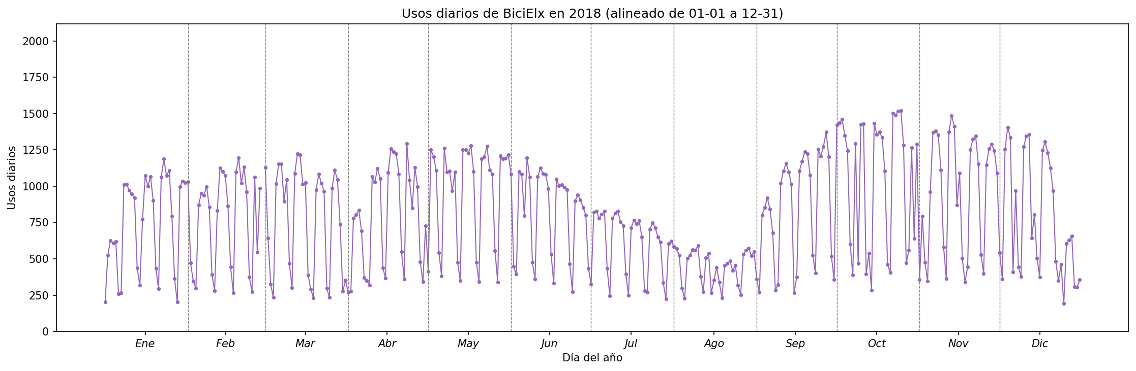 Usos diarios por día del año en 2018