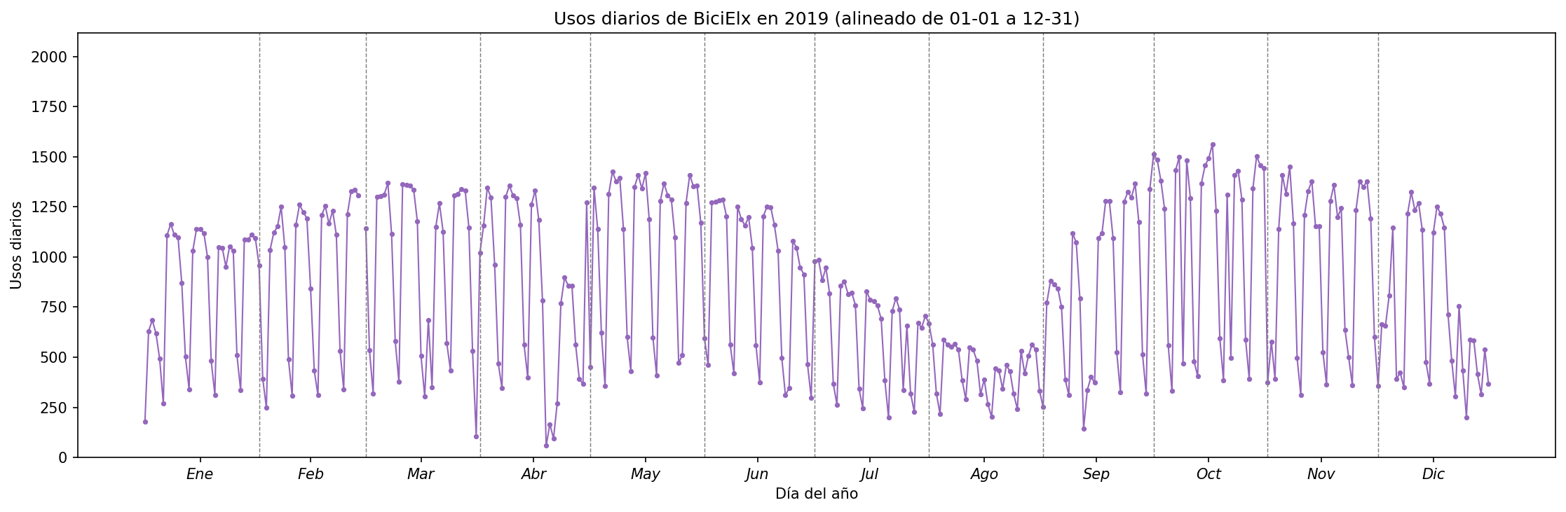 Usos diarios por día del año en 2019