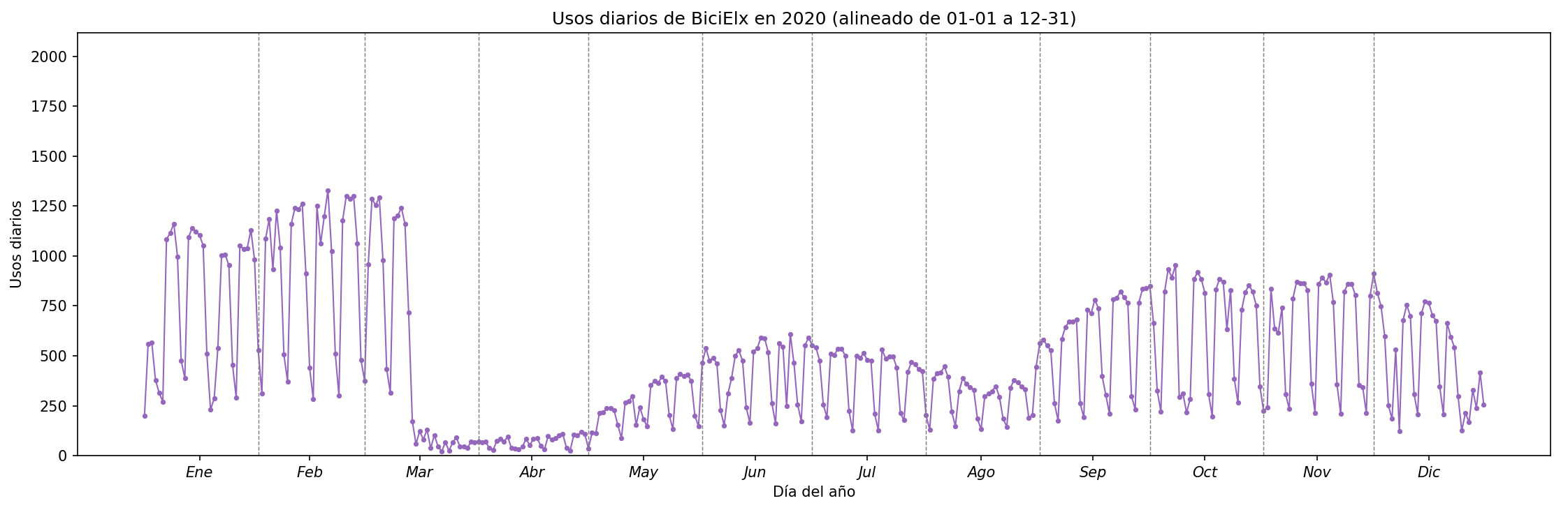 Usos diarios por día del año en 2020
