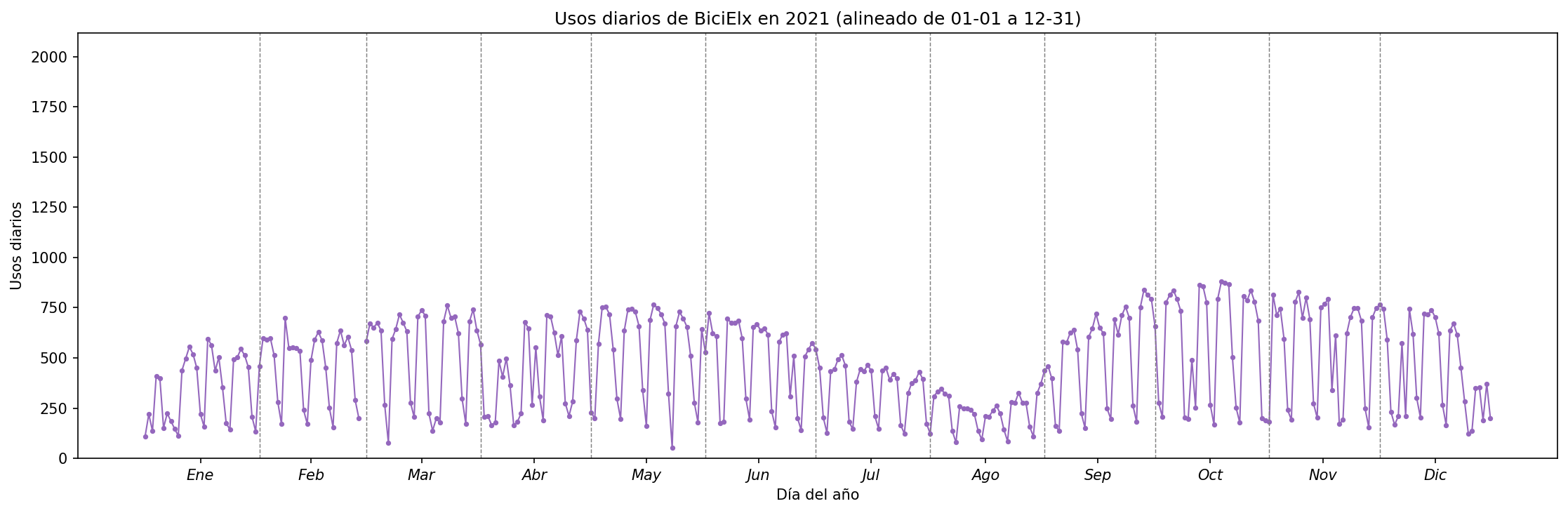 Usos diarios por día del año en 2021