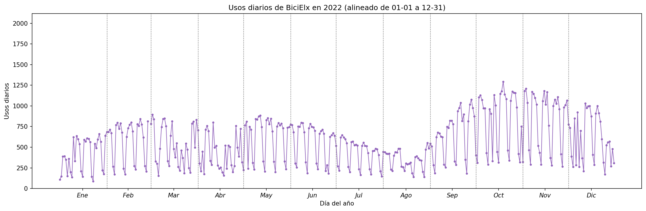 Usos diarios por día del año en 2022