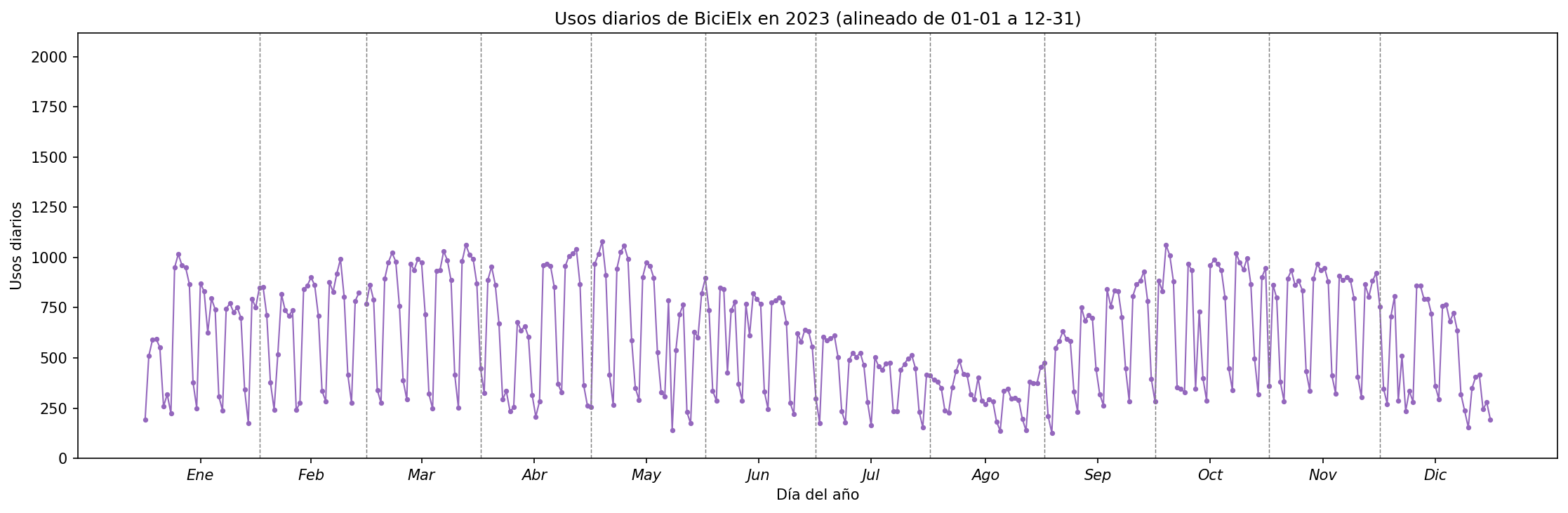 Usos diarios por día del año en 2023