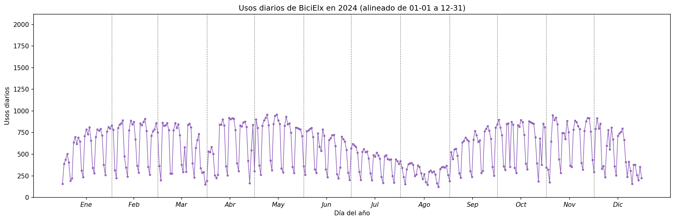 Usos diarios por día del año en 2024