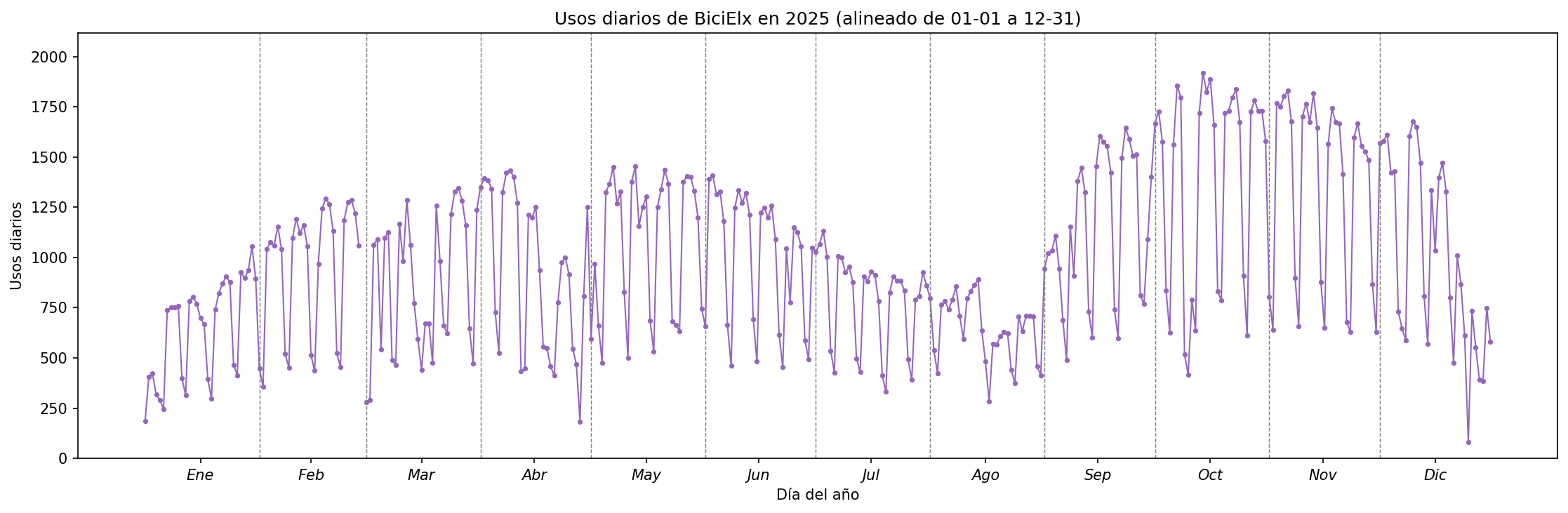 Usos diarios por día del año en 2025