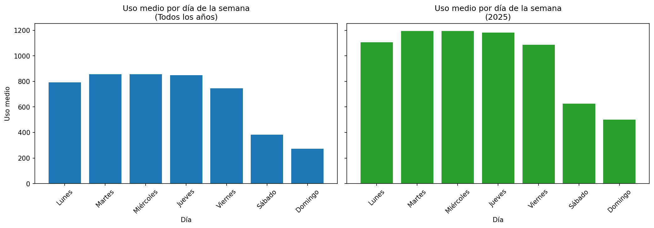 Uso medio por día de la semana: todos los años vs 2025