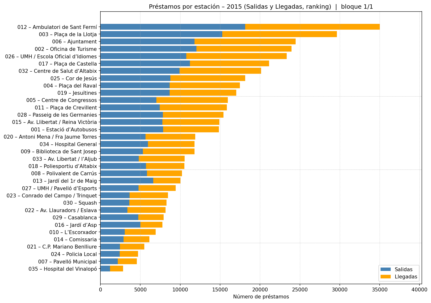 Préstamos por estación – 2015 (Salidas y Llegadas, ranking)  |  bloque 1/1