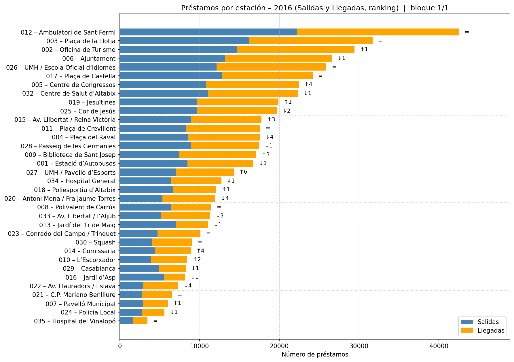 Préstamos por estación – 2016 (Salidas y Llegadas, ranking)  |  bloque 1/1