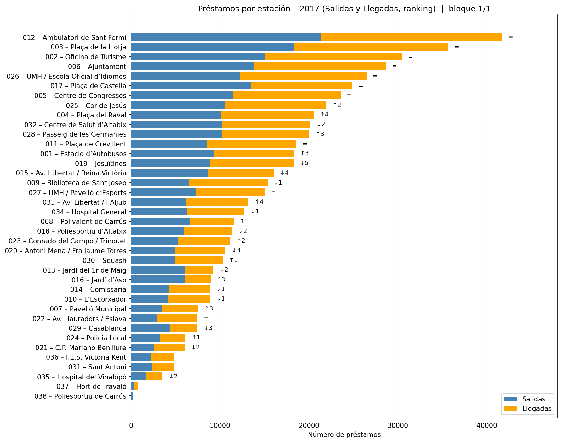 Préstamos por estación – 2017 (Salidas y Llegadas, ranking)  |  bloque 1/1
