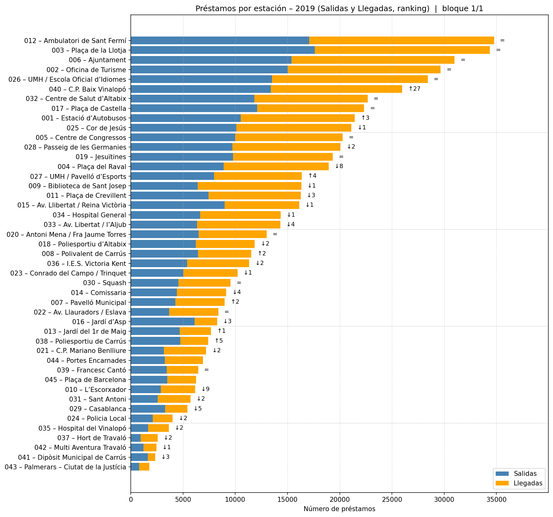Préstamos por estación – 2019 (Salidas y Llegadas, ranking)  |  bloque 1/1