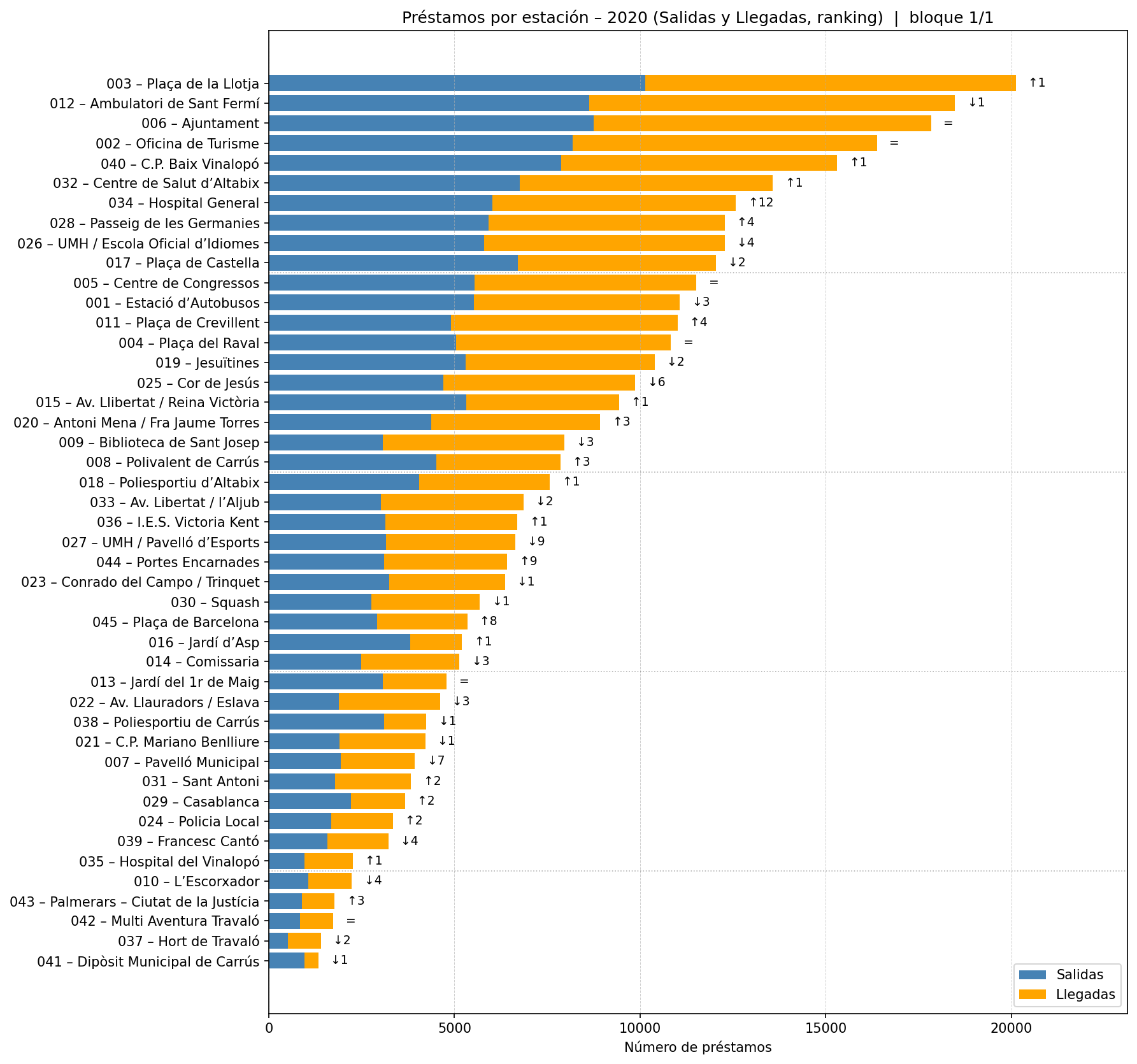 Préstamos por estación – 2020 (Salidas y Llegadas, ranking)  |  bloque 1/1