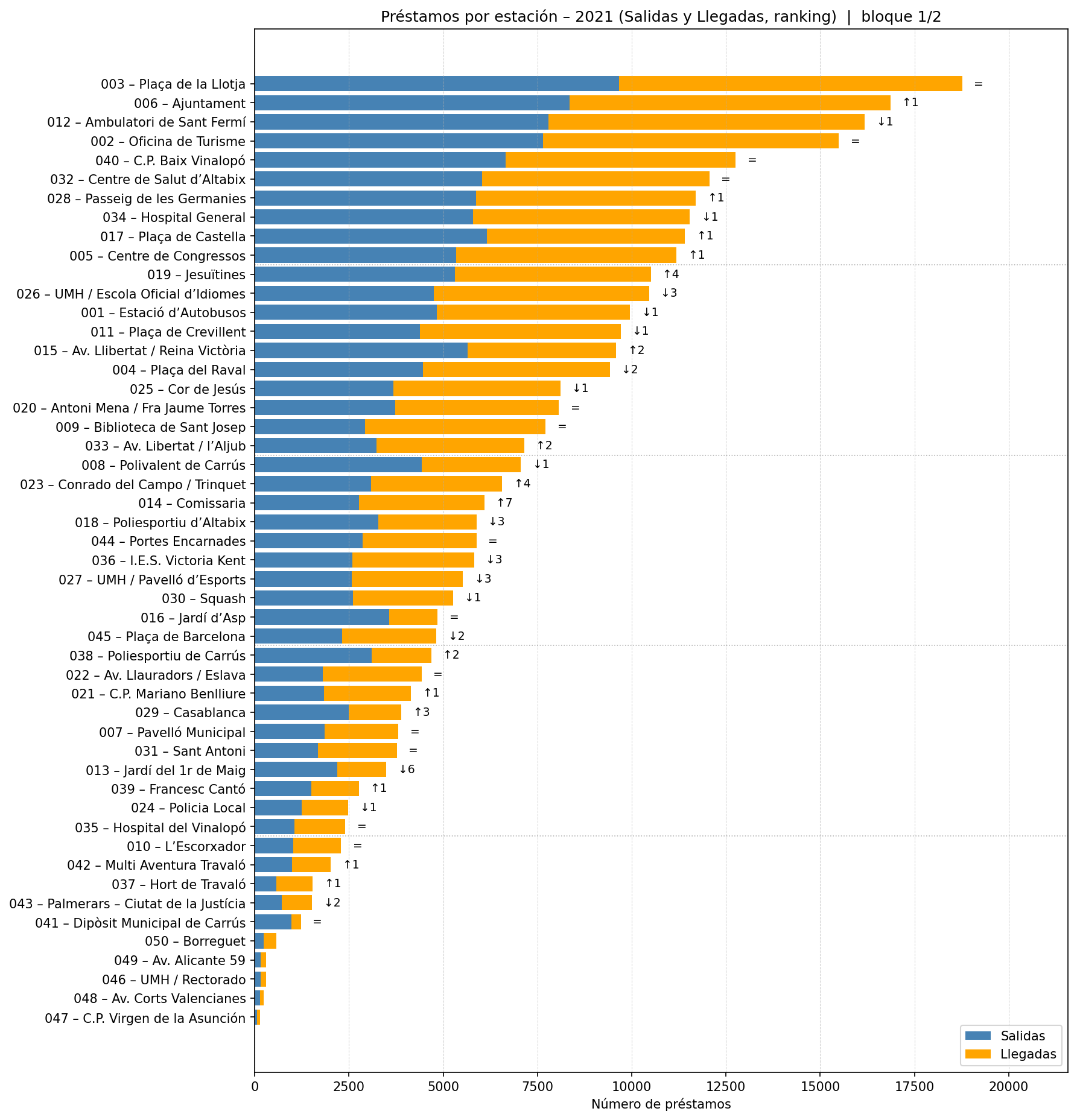 Préstamos por estación – 2021 (Salidas y Llegadas, ranking)  |  bloque 1/2
