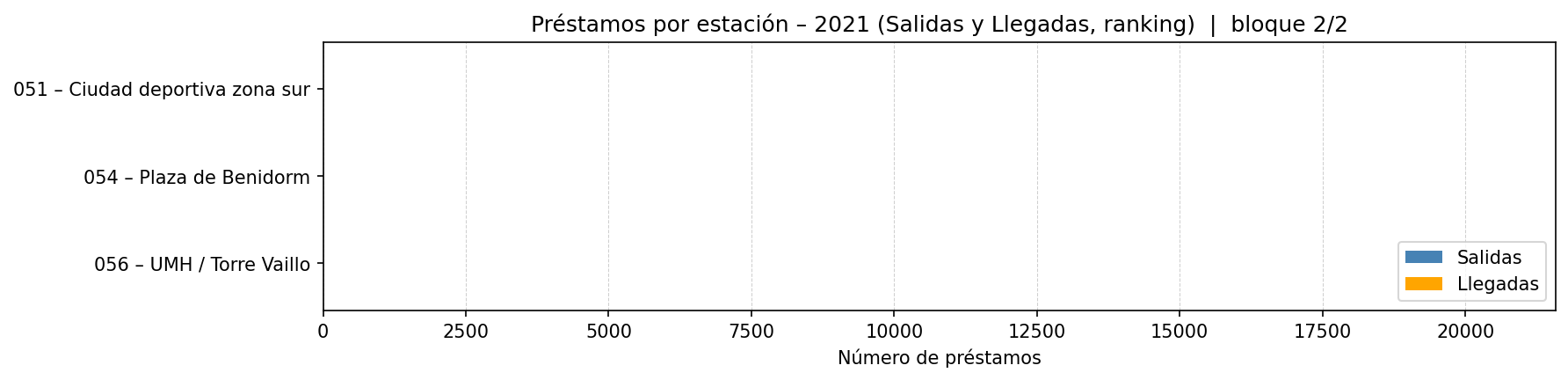 Préstamos por estación – 2021 (Salidas y Llegadas, ranking)  |  bloque 2/2