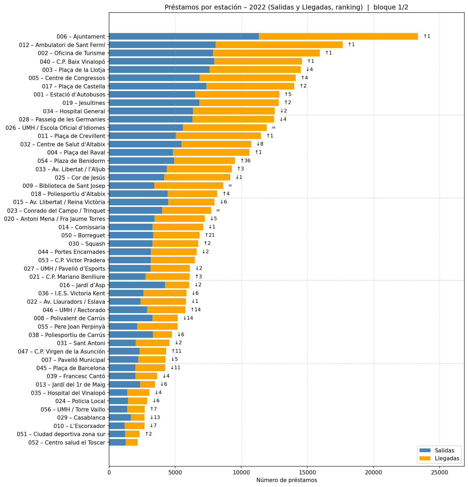 Préstamos por estación – 2022 (Salidas y Llegadas, ranking)  |  bloque 1/2