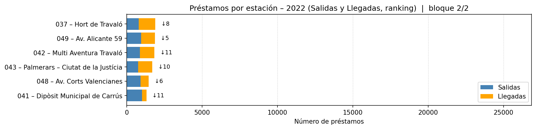 Préstamos por estación – 2022 (Salidas y Llegadas, ranking)  |  bloque 2/2