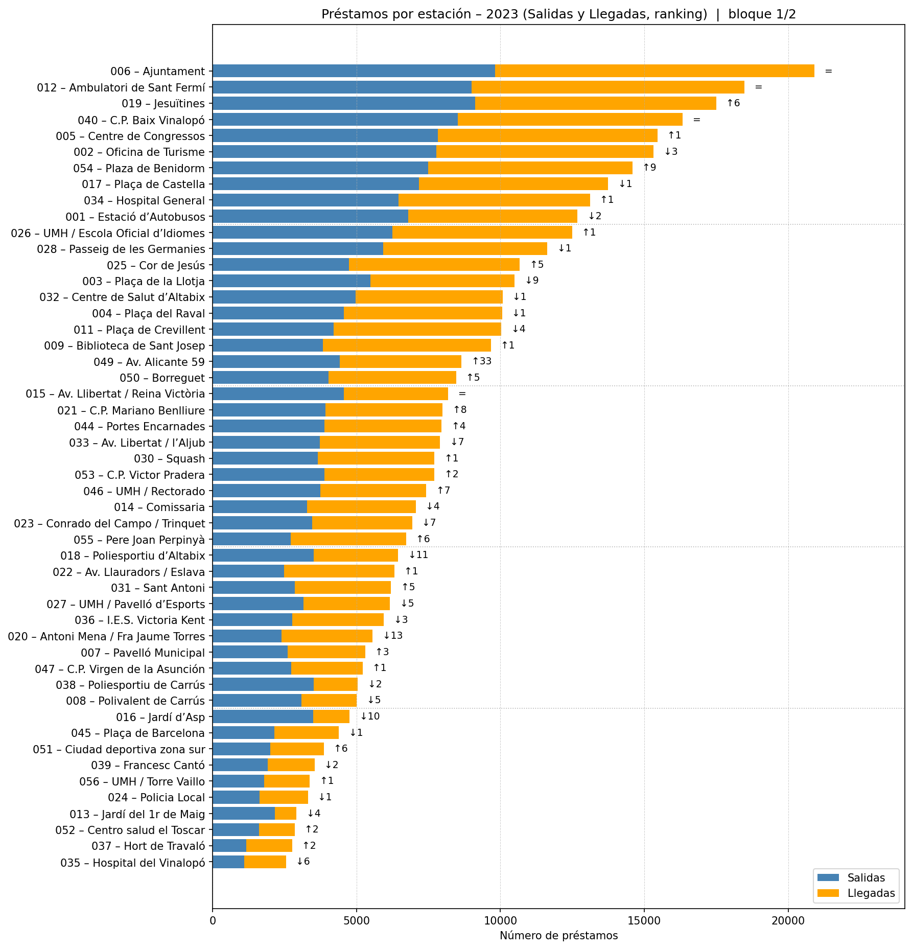 Préstamos por estación – 2023 (Salidas y Llegadas, ranking)  |  bloque 1/2