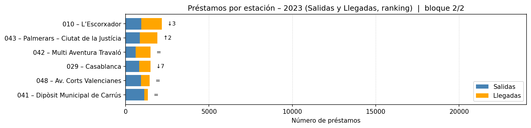 Préstamos por estación – 2023 (Salidas y Llegadas, ranking)  |  bloque 2/2