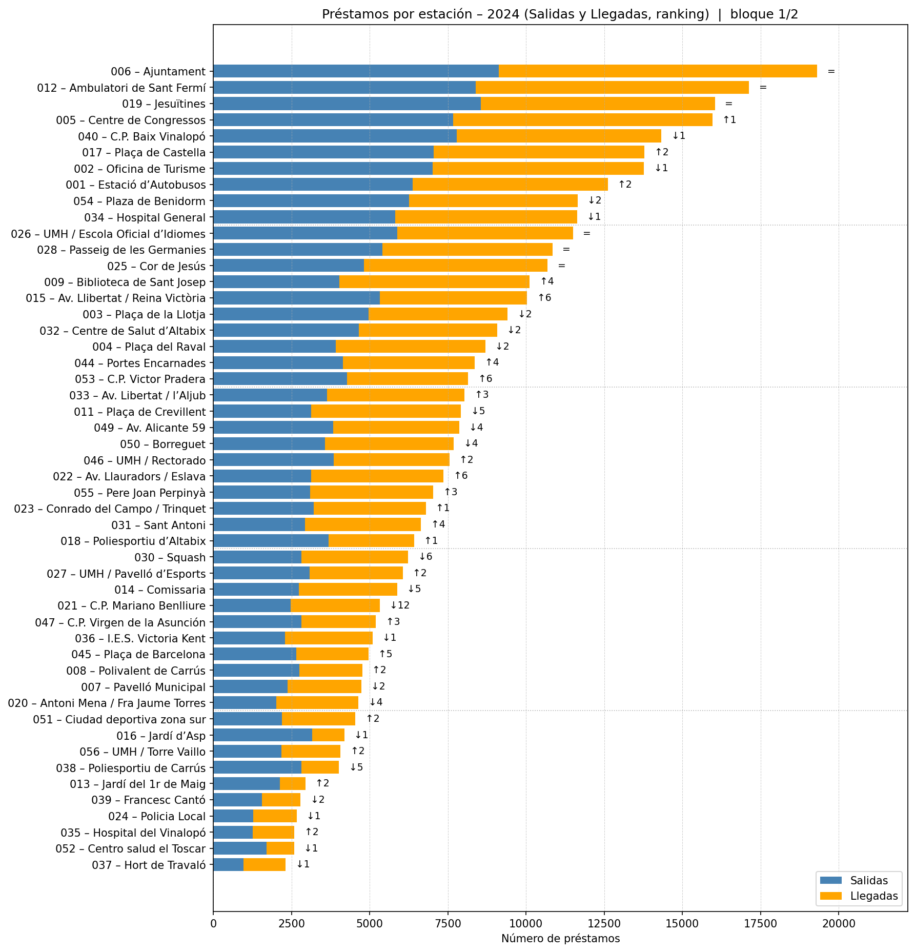 Préstamos por estación – 2024 (Salidas y Llegadas, ranking)  |  bloque 1/2