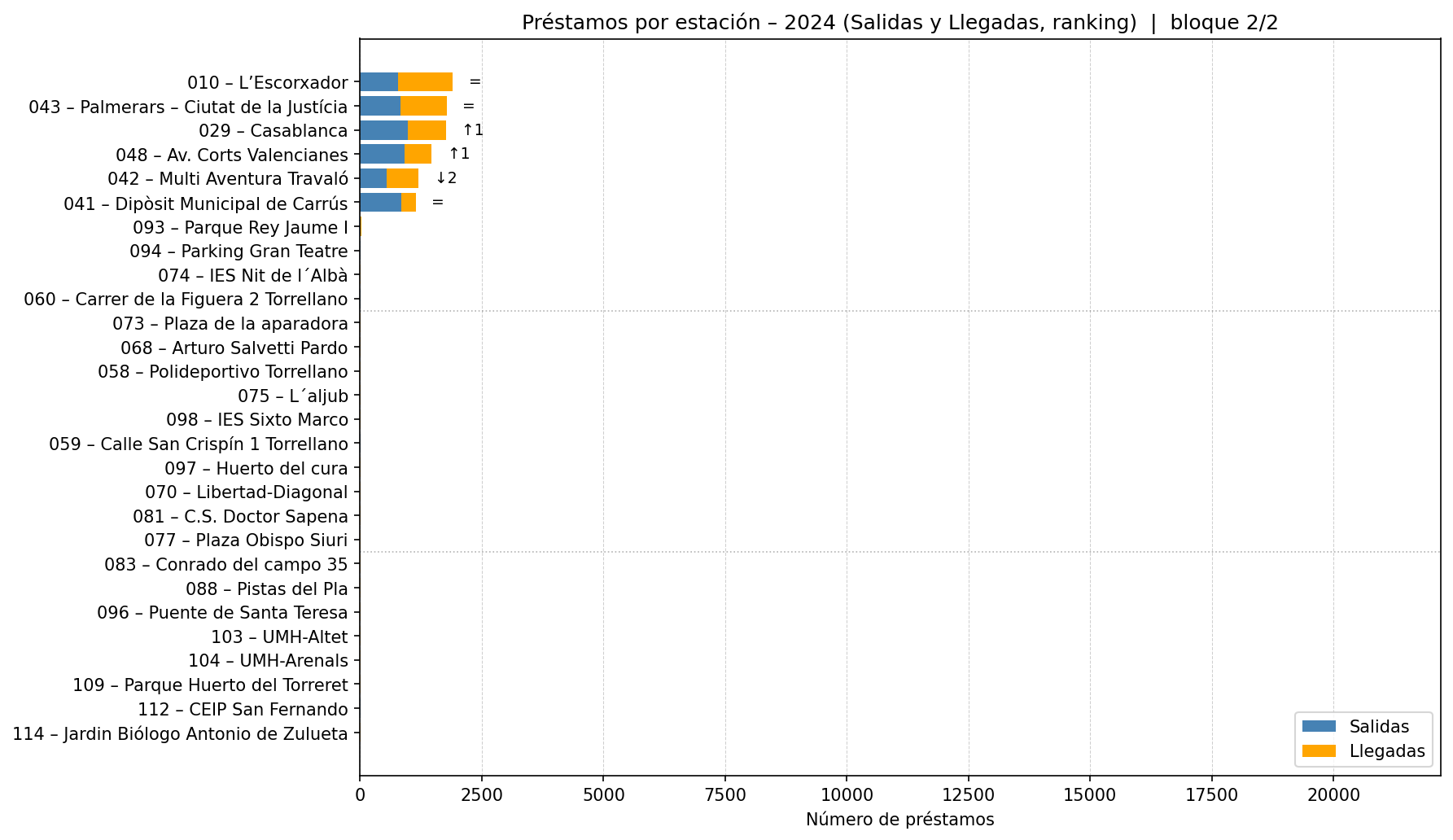 Préstamos por estación – 2024 (Salidas y Llegadas, ranking)  |  bloque 2/2