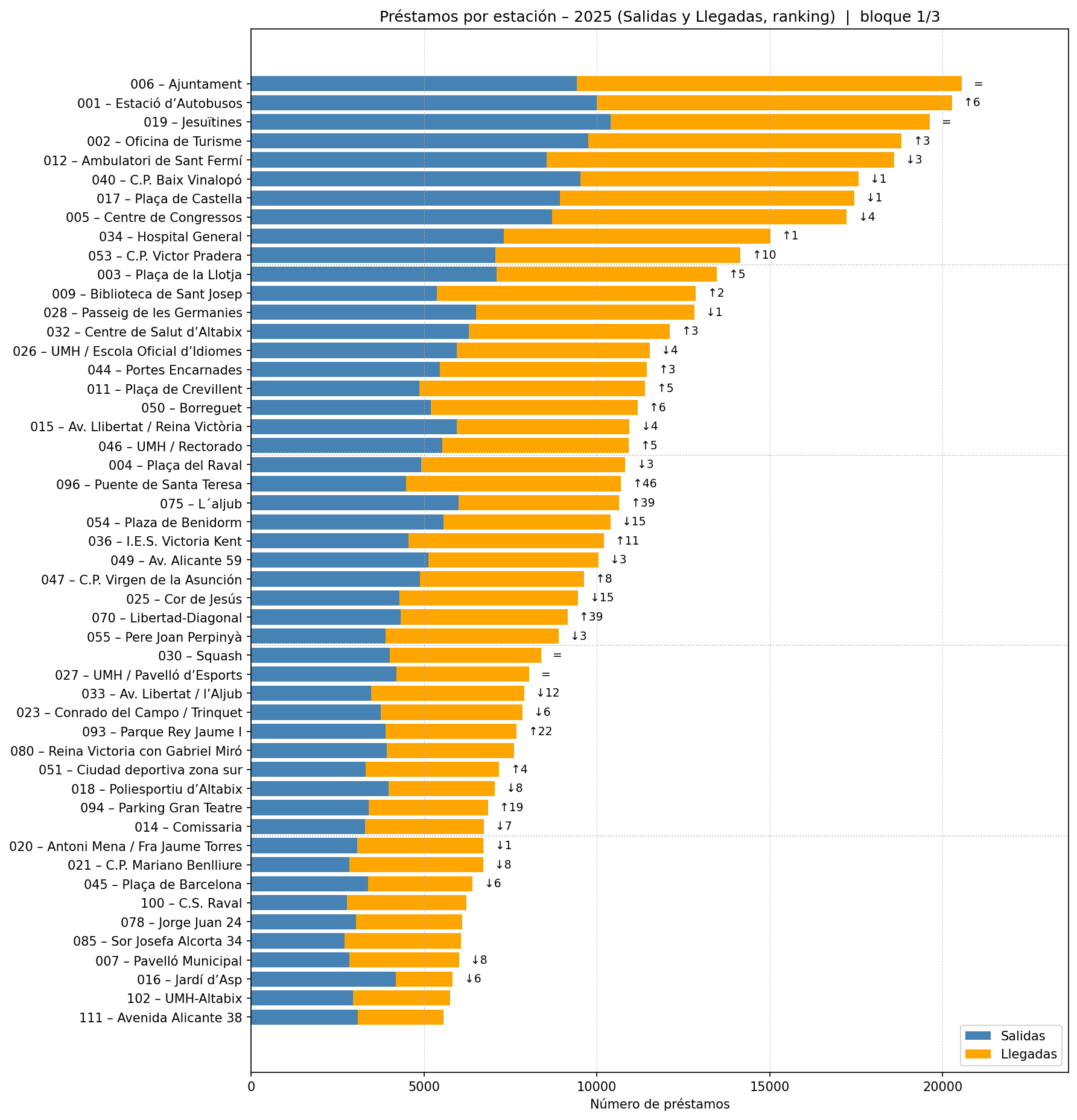 Préstamos por estación – 2025 (Salidas y Llegadas, ranking)  |  bloque 1/3