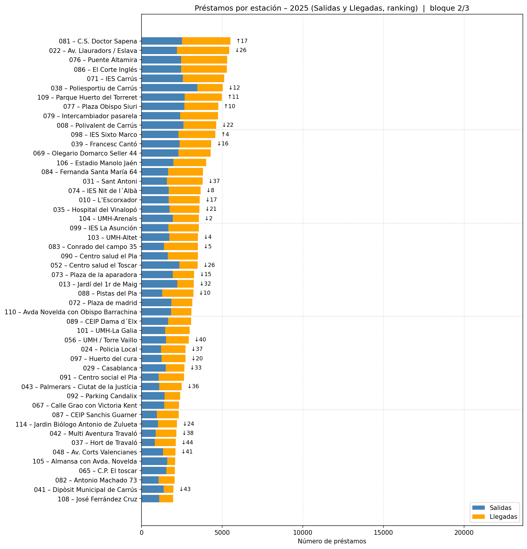 Préstamos por estación – 2025 (Salidas y Llegadas, ranking)  |  bloque 2/3