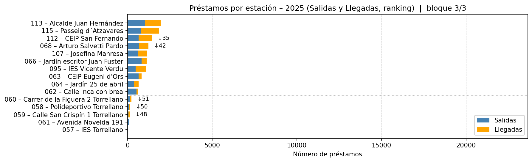 Préstamos por estación – 2025 (Salidas y Llegadas, ranking)  |  bloque 3/3