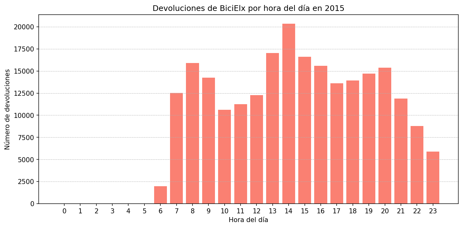 Devoluciones por hora del día en 2015
