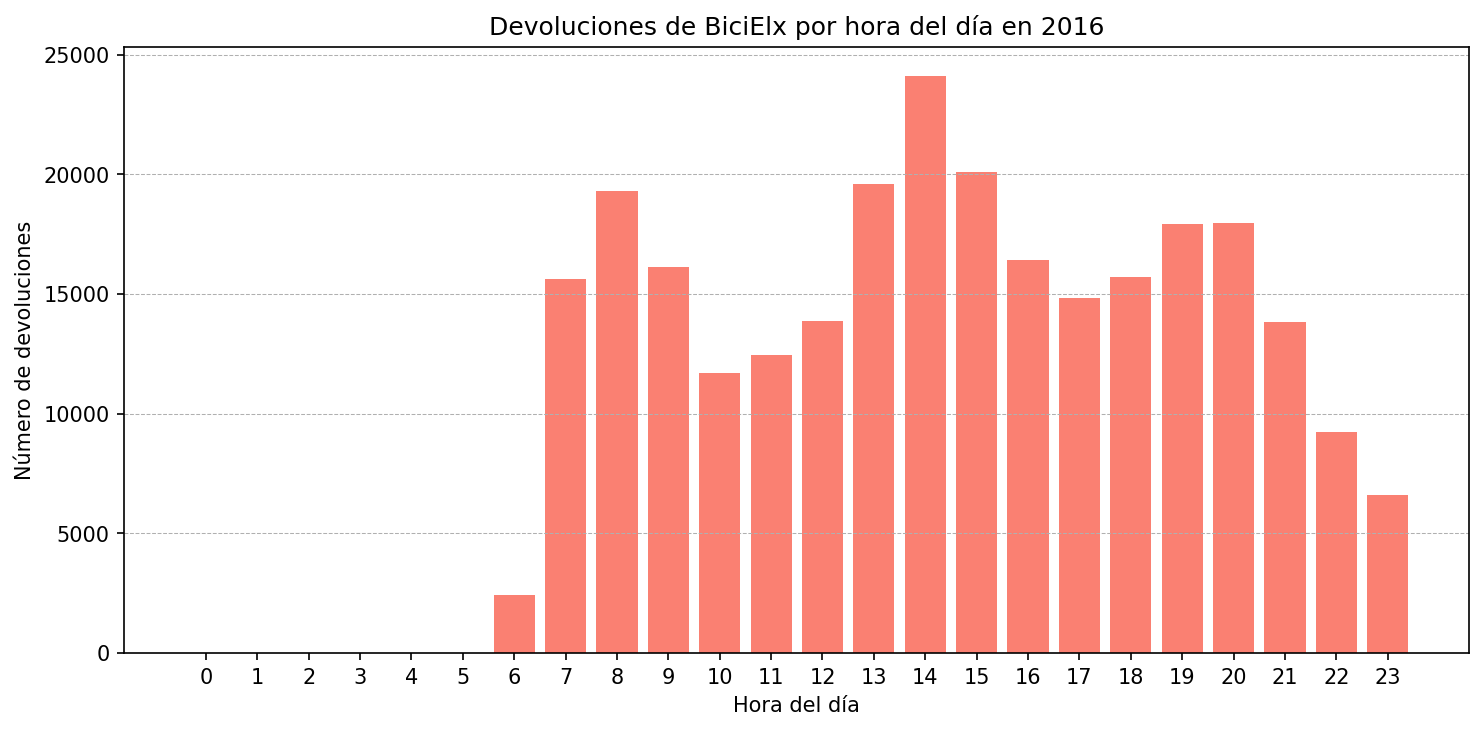 Devoluciones por hora del día en 2016