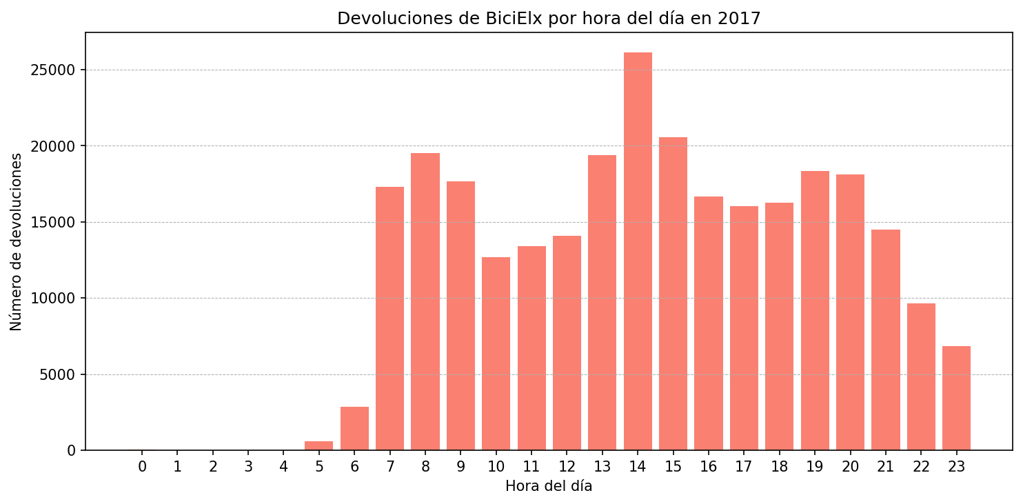 Devoluciones por hora del día en 2017