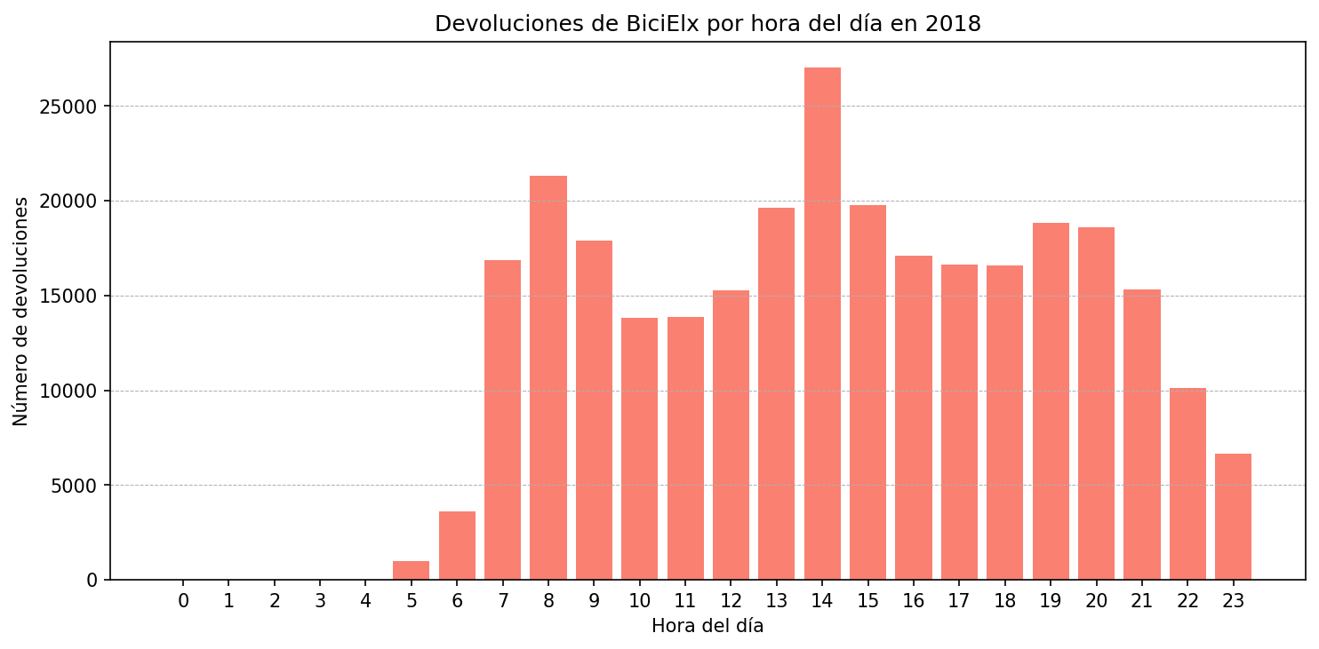 Devoluciones por hora del día en 2018