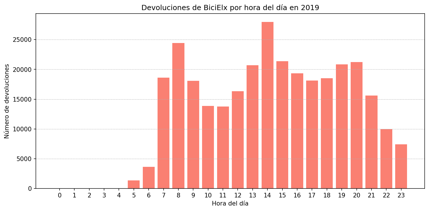 Devoluciones por hora del día en 2019