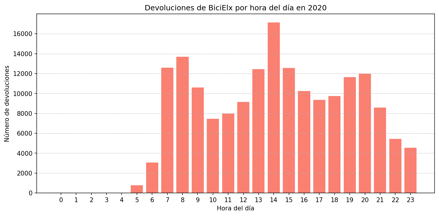 Devoluciones por hora del día en 2020