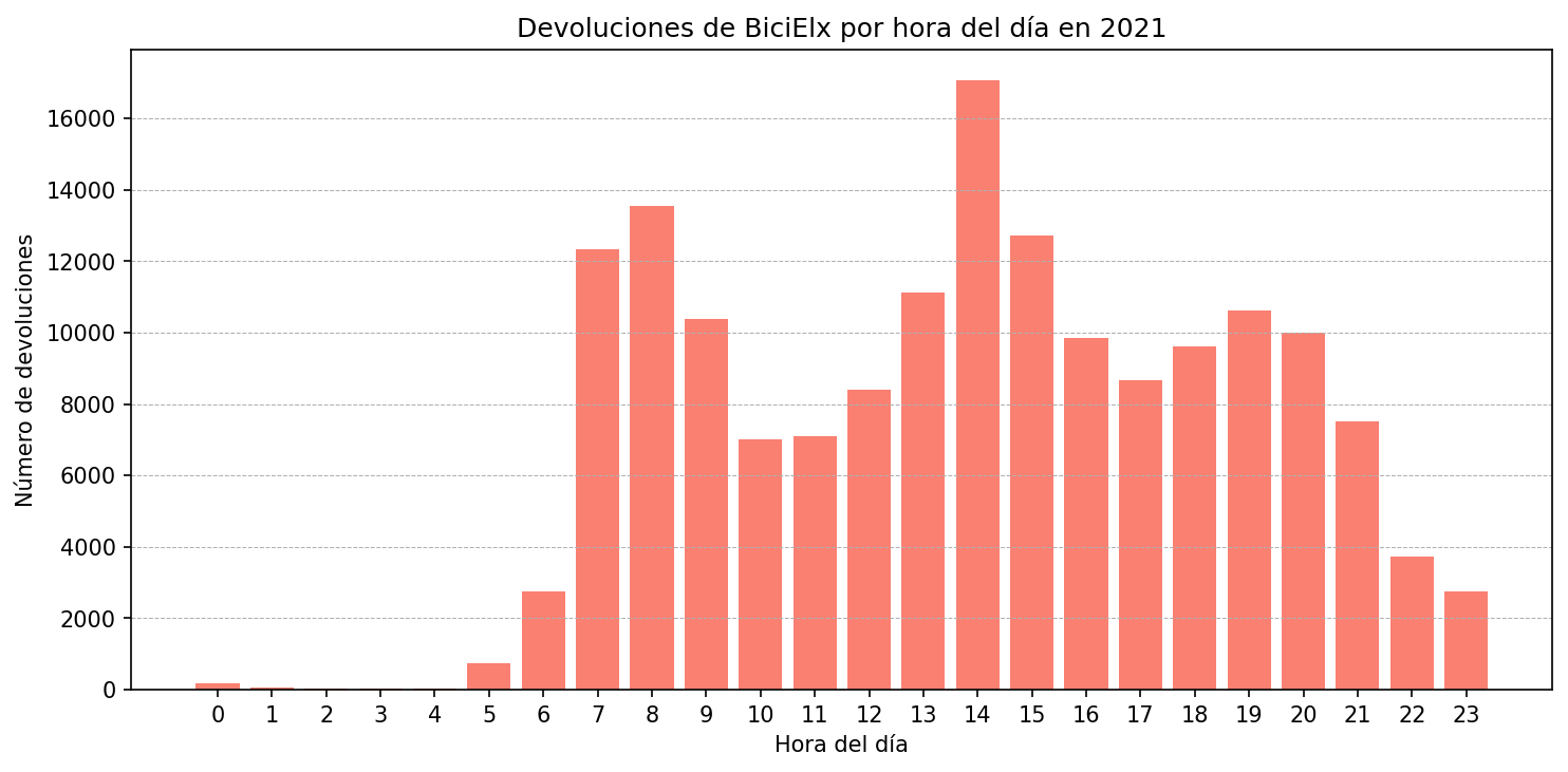 Devoluciones por hora del día en 2021