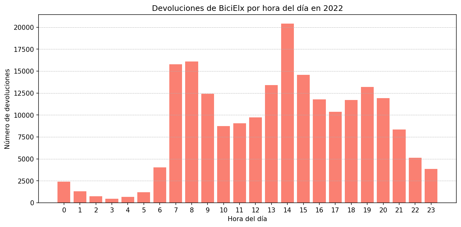 Devoluciones por hora del día en 2022