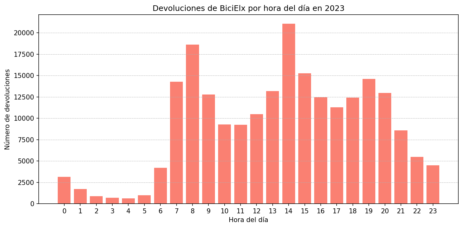 Devoluciones por hora del día en 2023