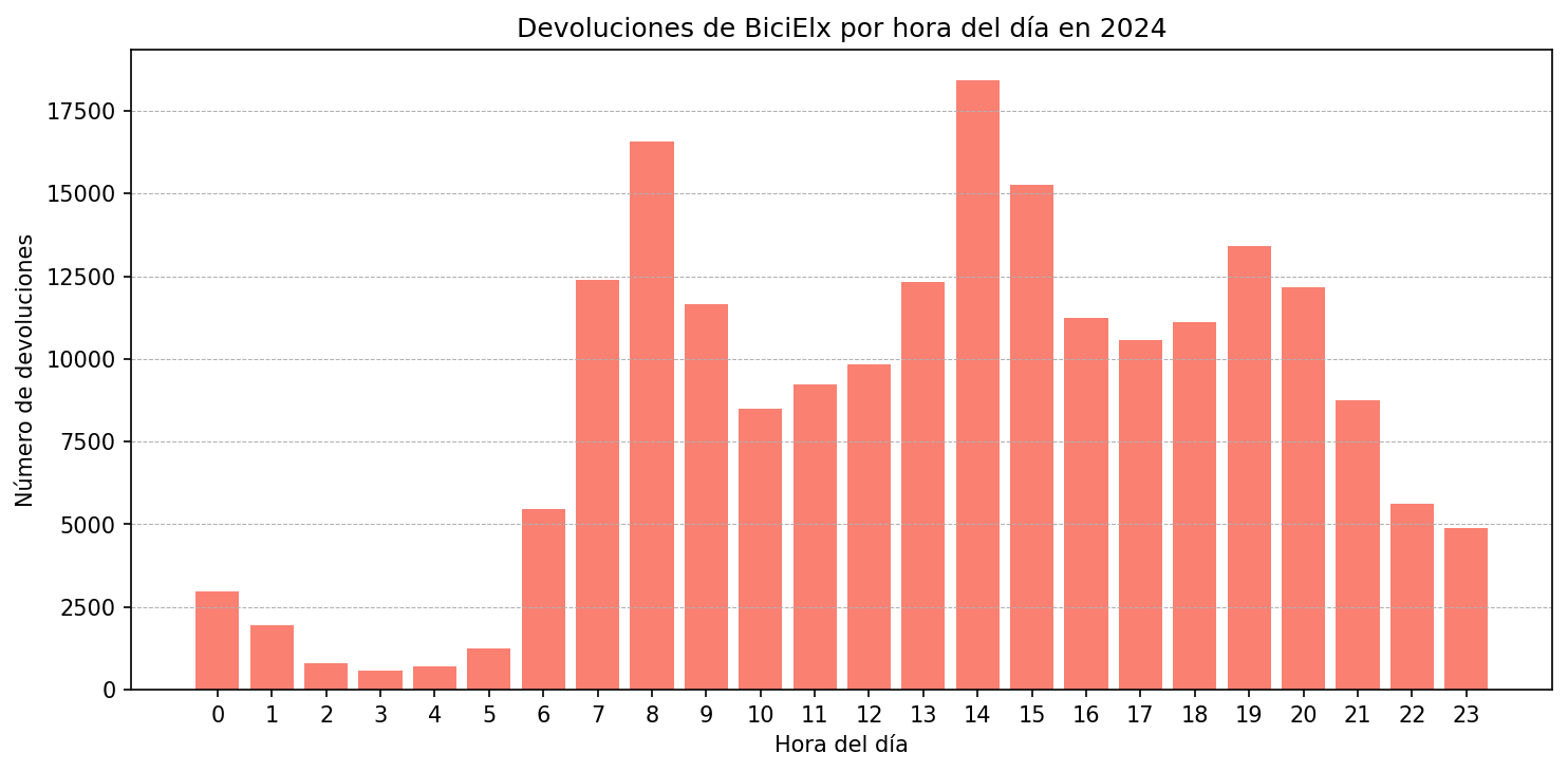 Devoluciones por hora del día en 2024