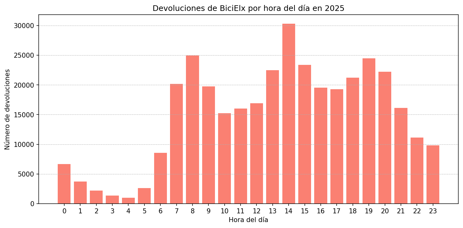 Devoluciones por hora del día en 2025