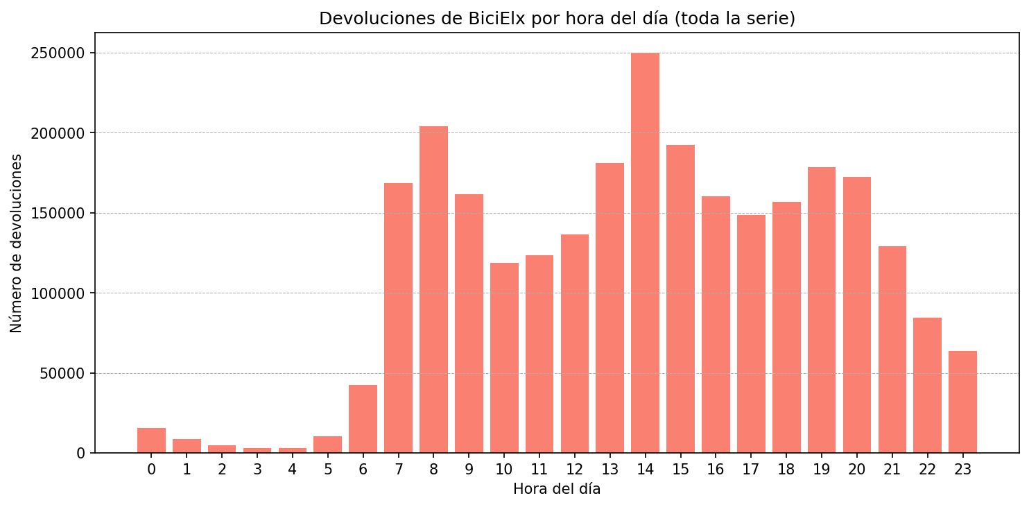 Devoluciones por hora del día (toda la serie)