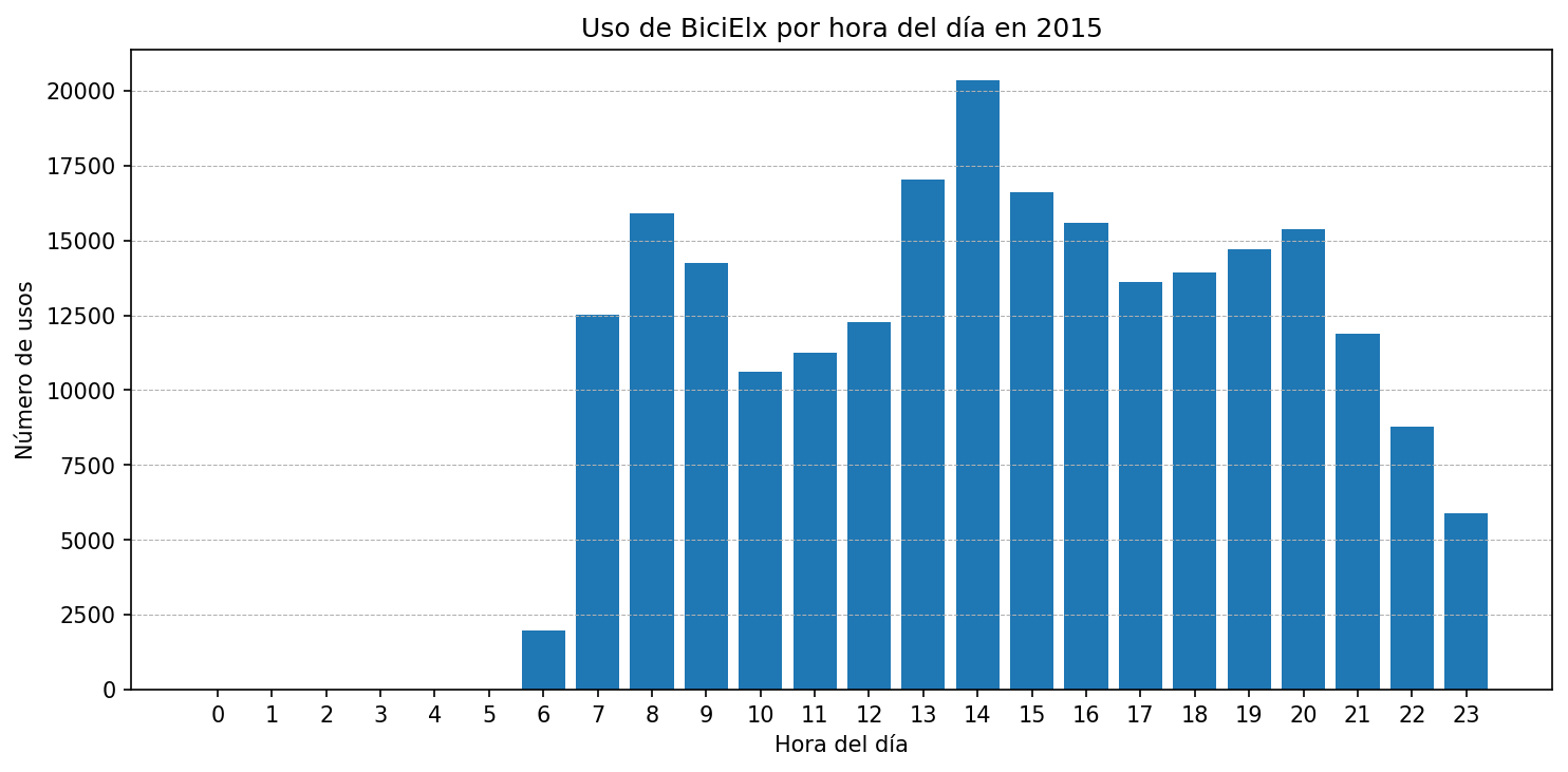 Uso por hora del día en 2015