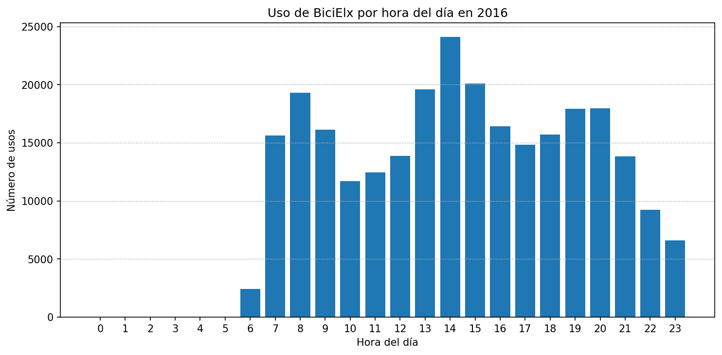 Uso por hora del día en 2016