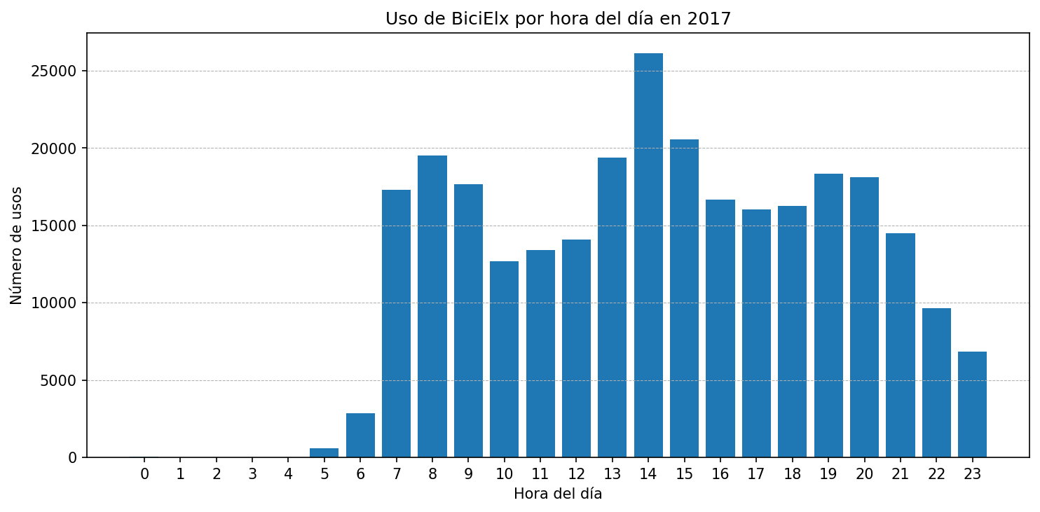 Uso por hora del día en 2017