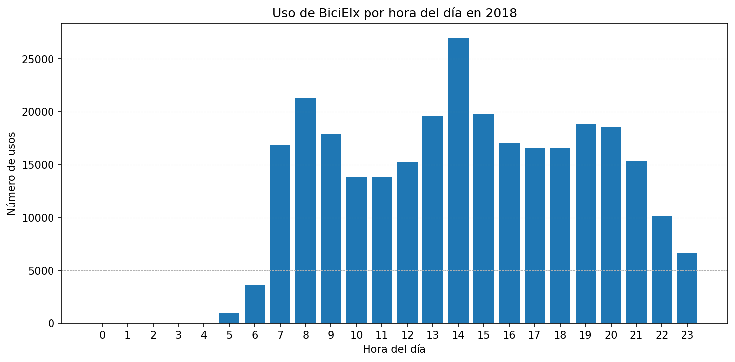 Uso por hora del día en 2018